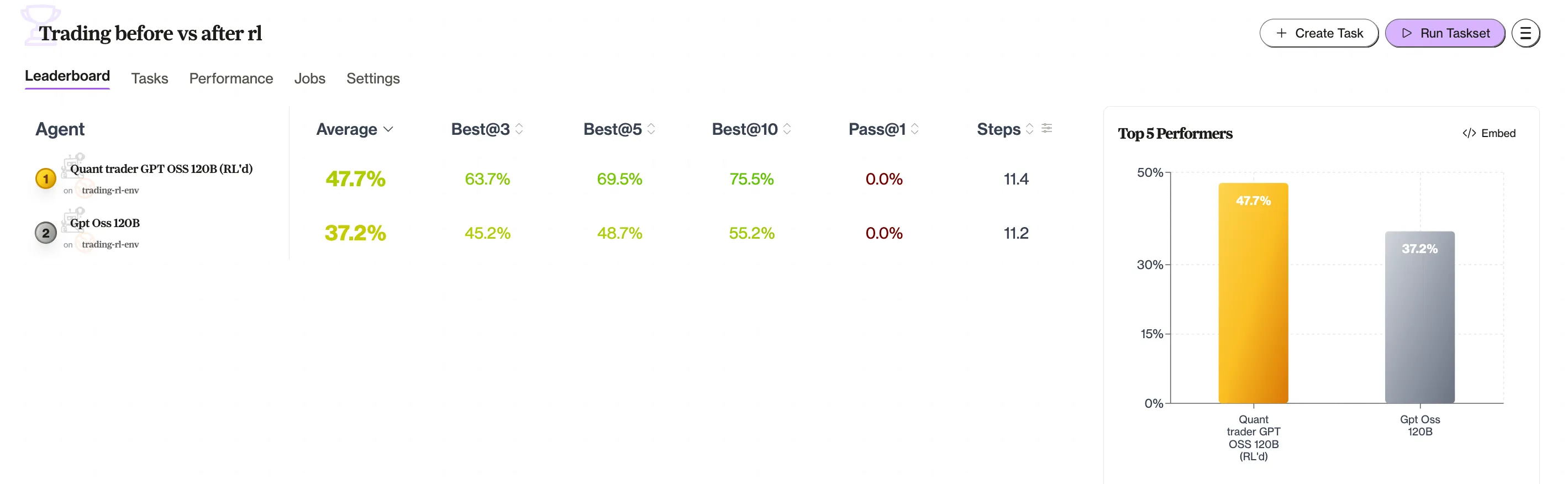 Model before and after RL